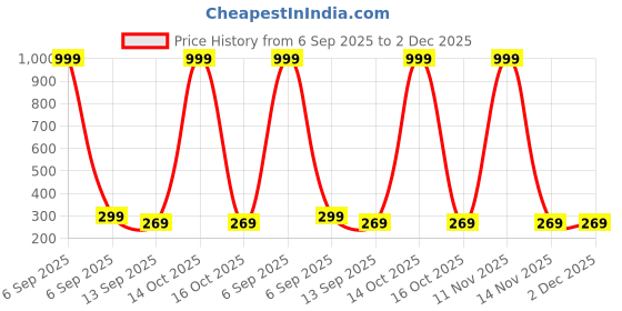 myntra.com Arzonai Unisex Black Sunglasses arzonai Price History Graph from 6 Sep 2025 to 2 Dec 2025