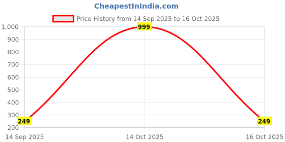 myntra.com Arzonai Unisex Black Sunglasses arzonai Price History Graph from 14 Sep 2025 to 16 Oct 2025