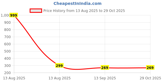 myntra.com Arzonai Unisex Black Sunglasses arzonai Price History Graph from 13 Aug 2025 to 29 Oct 2025