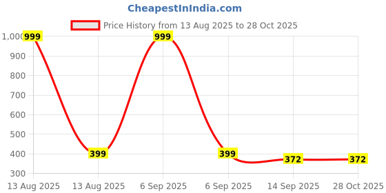 myntra.com Arzonai Unisex Black Sunglasses arzonai Price History Graph from 13 Aug 2025 to 27 Oct 2025