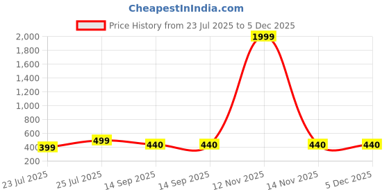 myntra.com Arzonai Unisex Black UV Protected Lens Metal Sunglasses arzonai Price History Graph from 23 Jul 2025 to 5 Dec 2025