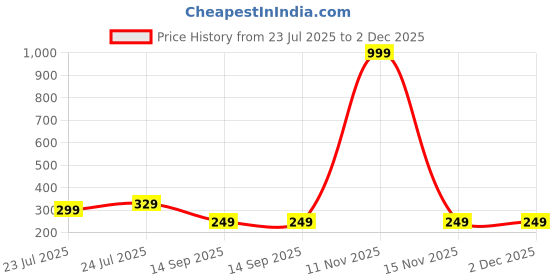 myntra.com Arzonai Unisex Black UV Protected Lens Plastic Sunglasses arzonai Price History Graph from 23 Jul 2025 to 2 Dec 2025
