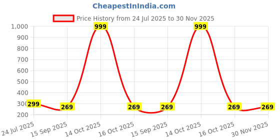 myntra.com Arzonai Unisex Black UV Protected Lens Plastic Sunglasses arzonai Price History Graph from 24 Jul 2025 to 29 Nov 2025