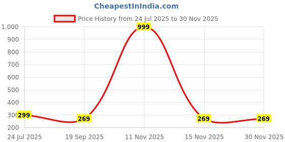 myntra.com Arzonai Unisex Black UV Protected Lens Plastic Sunglasses arzonai Price History Graph from 24 Jul 2025 to 29 Nov 2025