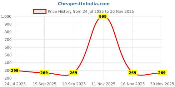 myntra.com Arzonai Unisex Black UV Protected Lens Plastic Sunglasses arzonai Price History Graph from 24 Jul 2025 to 30 Nov 2025