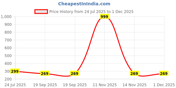 myntra.com Arzonai Unisex Black UV Protected Lens Plastic Sunglasses arzonai Price History Graph from 24 Jul 2025 to 1 Dec 2025