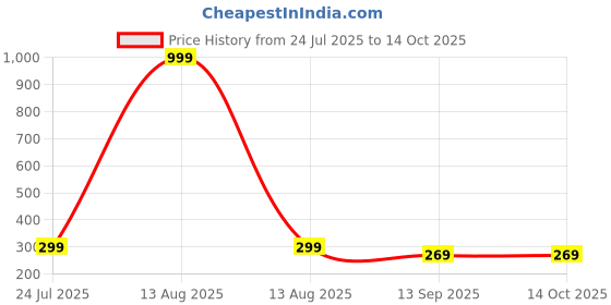 myntra.com Arzonai Unisex Black UV Protected Lens Plastic Sunglasses arzonai Price History Graph from 24 Jul 2025 to 13 Oct 2025