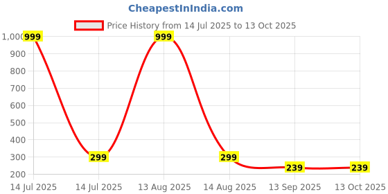 myntra.com Arzonai Unisex Black Wayfarer Sunglass with UV Protected Lens arzonai Price History Graph from 14 Jul 2025 to 12 Oct 2025