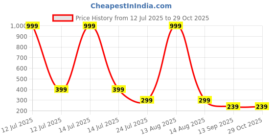 myntra.com Arzonai Unisex Blue Lens & White Aviator Sunglasses arzonai Price History Graph from 12 Jul 2025 to 29 Oct 2025
