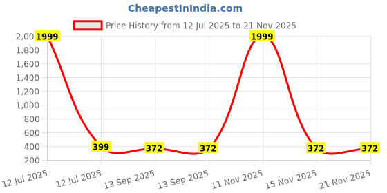 myntra.com Arzonai Unisex Brown Lens Rectangle Sunglasses with UV Protected Lens arzonai Price History Graph from 12 Jul 2025 to 20 Nov 2025