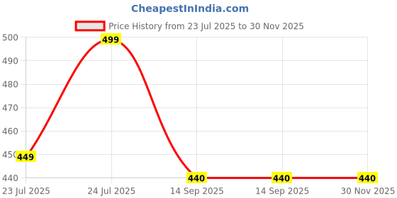 myntra.com Arzonai Unisex Brown UV Protected Lens Metal Sunglasses arzonai Price History Graph from 23 Jul 2025 to 29 Nov 2025