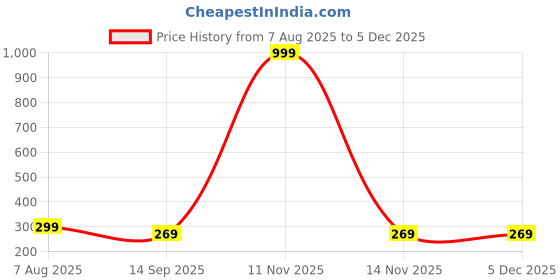 myntra.com Arzonai Unisex Clear Lens & White Square Sunglasses arzonai Price History Graph from 7 Aug 2025 to 2 Dec 2025