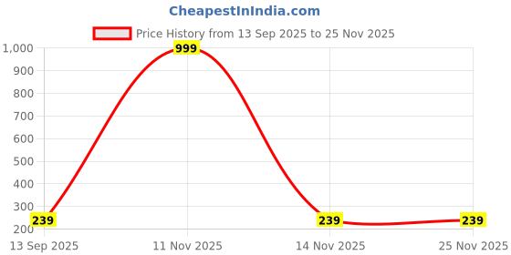 myntra.com Arzonai Unisex Clear Lens Square Sunglasses arzonai Price History Graph from 13 Sep 2025 to 25 Nov 2025
