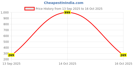 myntra.com Arzonai Unisex Clear Lens Sunglasses with UV Protected Lens arzonai Price History Graph from 13 Sep 2025 to 16 Oct 2025
