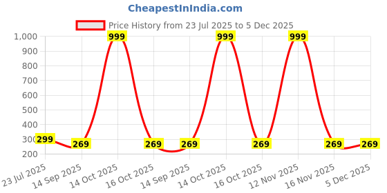 myntra.com Arzonai Unisex Clear UV Protected Lens Plastic Sunglasses arzonai Price History Graph from 23 Jul 2025 to 4 Dec 2025