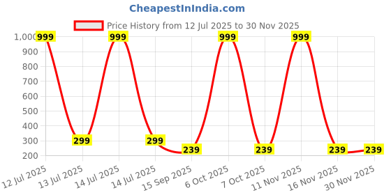 myntra.com Arzonai Unisex Green Lens & Gold-Toned Round Sunglasses with arzonai Price History Graph from 12 Jul 2025 to 29 Nov 2025