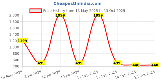 myntra.com Arzonai Unisex Rectangle Sunglasses with UV Protected Lens MA-890-GOLD-BACK arzonai Price History Graph from 13 May 2025 to 12 Oct 2025