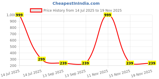 myntra.com Arzonai Unisex Silver Lens & Black Round Sunglasses with UV Protected Lens arzonai Price History Graph from 14 Jul 2025 to 19 Nov 2025