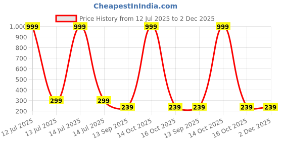 myntra.com Arzonai Unisex Sunglasses with UV Protected Lens arzonai Price History Graph from 12 Jul 2025 to 2 Dec 2025