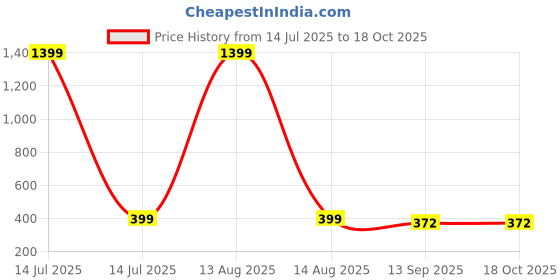 myntra.com Arzonai Unisex Sunglasses with UV Protected Lens arzonai Price History Graph from 14 Jul 2025 to 18 Oct 2025