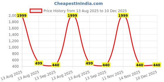 myntra.com Arzonai Unisex Transparent Sunglasses arzonai Price History Graph from 13 Aug 2025 to 10 Dec 2025