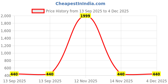 myntra.com Arzonai Unisex Transparent Sunglasses arzonai Price History Graph from 13 Sep 2025 to 4 Dec 2025