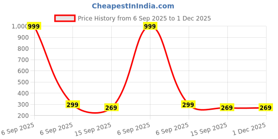 myntra.com Arzonai Unisex Transparent Sunglasses arzonai Price History Graph from 6 Sep 2025 to 30 Nov 2025