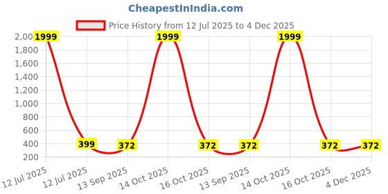 myntra.com Arzonai Unisex UV Protected Gold-Toned Rectangle Sunglasses arzonai Price History Graph from 12 Jul 2025 to 4 Dec 2025