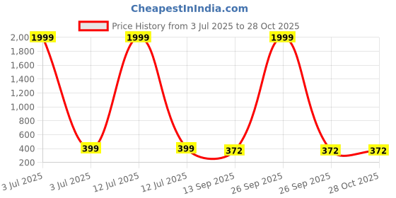 myntra.com Arzonai Unisex UV Protected Rectanglular Sunglasses arzonai Price History Graph from 3 Jul 2025 to 28 Oct 2025