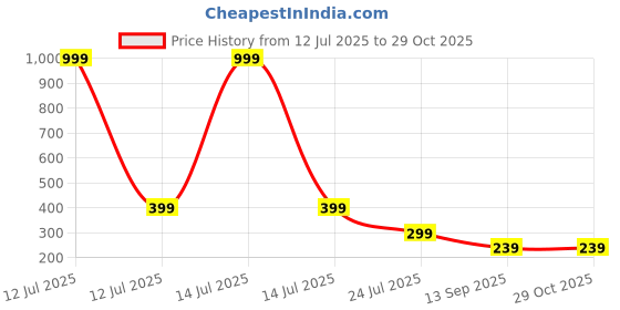 myntra.com Arzonai Unisex White Frame With Yellow Plastic Sunglasses arzonai Price History Graph from 12 Jul 2025 to 29 Oct 2025