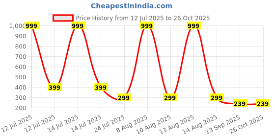 myntra.com Arzonai Unisex Yellow & White Round Sunglasses arzonai Price History Graph from 12 Jul 2025 to 26 Oct 2025