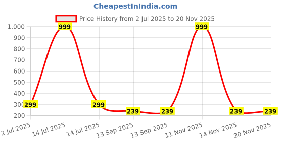 myntra.com Arzonai Unisex Yellow Lens & Black Pack Of 2 Wayfarer Sunglasses With UV Protected Lens arzonai Price History Graph from 2 Jul 2025 to 20 Nov 2025