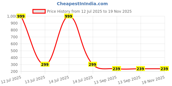 myntra.com Arzonai Unisex Yellow Lens & Black Round Sunglasses with UV Protected Lens arzonai Price History Graph from 12 Jul 2025 to 18 Nov 2025
