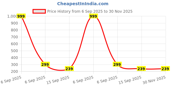 myntra.com Arzonai Unisex Yellow Lens & Black Wayfarer Sunglass with UV Protected Lens arzonai Price History Graph from 6 Sep 2025 to 30 Nov 2025