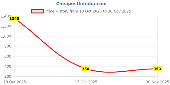 myntra.com ARZU FASHION Men Kurta arzu fashion Price History Graph from 13 Oct 2025 to 30 Nov 2025