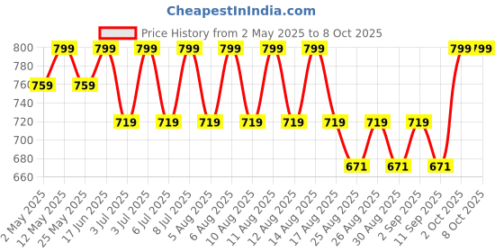 myntra.com as trends AS TRENDSMedium Coverage Heavily Padded Cotton Bandeau Bra as trends Price History Graph from 2 May 2025 to 8 Oct 2025