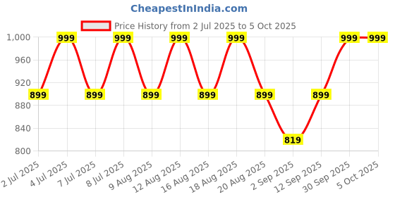 myntra.com AS TRENDS Bra Medium Coverage Underwired as trends Price History Graph from 2 Jul 2025 to 4 Oct 2025