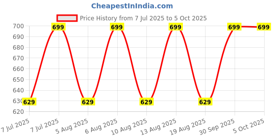 myntra.com AS TRENDS Bra Medium Coverage Underwired as trends Price History Graph from 7 Jul 2025 to 4 Oct 2025