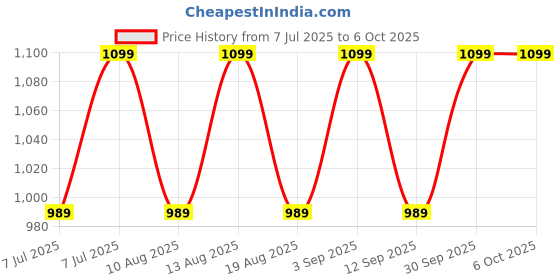 myntra.com AS TRENDS Bra Medium Coverage Underwired as trends Price History Graph from 7 Jul 2025 to 6 Oct 2025