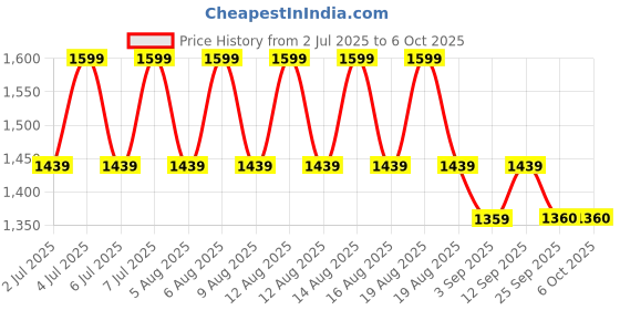 myntra.com AS TRENDS Bra Medium Coverage Underwired as trends Price History Graph from 2 Jul 2025 to 6 Oct 2025