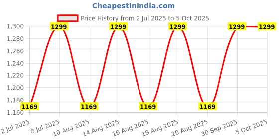 myntra.com AS TRENDS Bra Medium Coverage Underwired as trends Price History Graph from 2 Jul 2025 to 5 Oct 2025