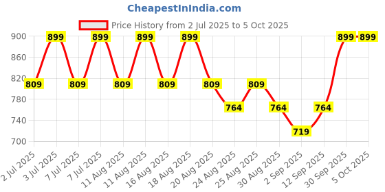 myntra.com AS TRENDS Bra Medium Coverage Underwired as trends Price History Graph from 2 Jul 2025 to 5 Oct 2025