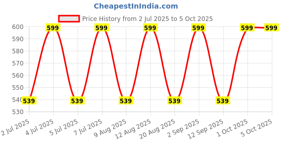 myntra.com AS TRENDS Bra Medium Coverage Underwired as trends Price History Graph from 2 Jul 2025 to 4 Oct 2025