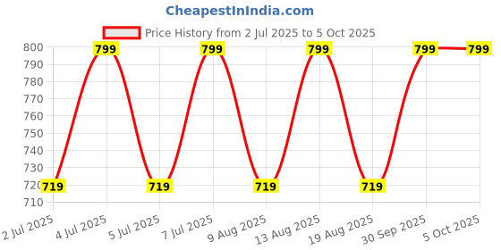 myntra.com AS TRENDS Bra Medium Coverage Underwired as trends Price History Graph from 2 Jul 2025 to 4 Oct 2025