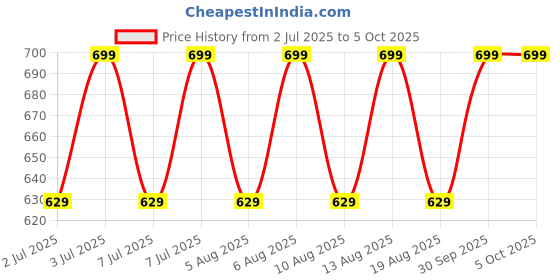 myntra.com AS TRENDS Bra Medium Coverage Underwired as trends Price History Graph from 2 Jul 2025 to 5 Oct 2025