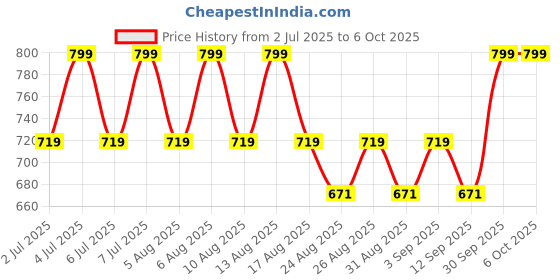 myntra.com AS TRENDS Bra Medium Coverage Underwired as trends Price History Graph from 2 Jul 2025 to 5 Oct 2025