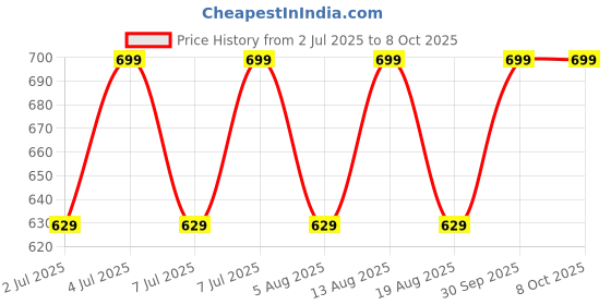 myntra.com AS TRENDS Bra Medium Coverage Underwired as trends Price History Graph from 2 Jul 2025 to 8 Oct 2025