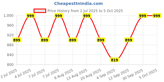 myntra.com AS TRENDS Bra Medium Coverage Underwired as trends Price History Graph from 2 Jul 2025 to 4 Oct 2025