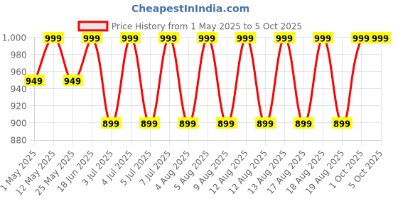myntra.com AS TRENDS Bra Medium Coverage Underwired Lightly Padded as trends Price History Graph from 1 May 2025 to 5 Oct 2025