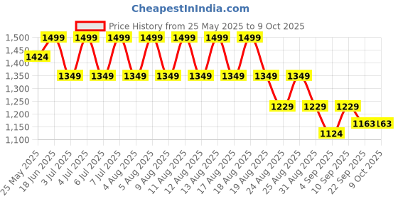 myntra.com AS TRENDS Bra Medium Coverage Underwired Lightly Padded as trends Price History Graph from 25 May 2025 to 9 Oct 2025